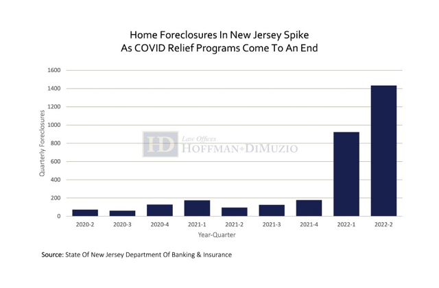 NJ Foreclosures Options Dwindle Causing Spike